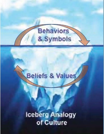Figure 2: Cultural Beliefs and Behaviors are in a constant cycle of informing and modifying the other.